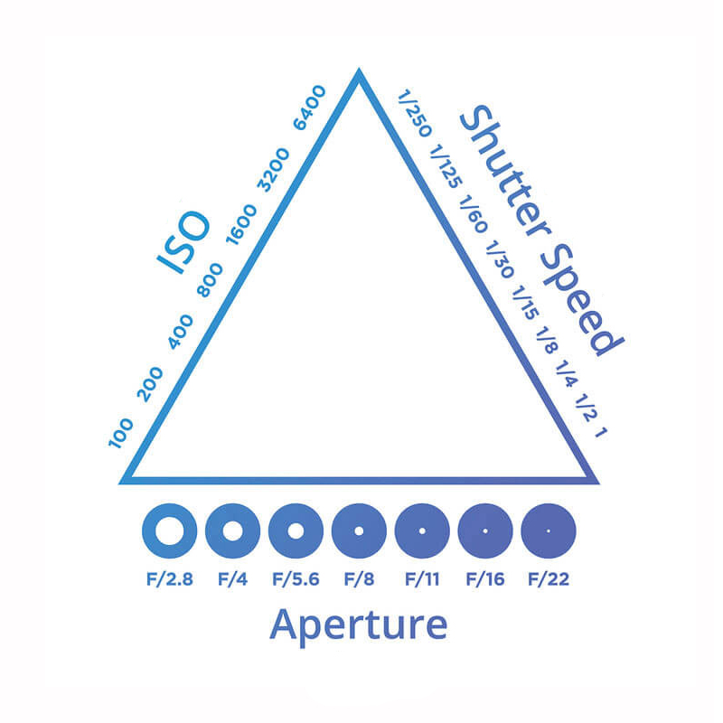 What Is the Exposure Triangle?